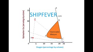 Flammability diagram Explanation  shipfever [upl. by Nnyllaf]