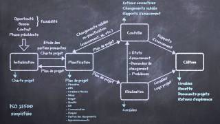 Gestion de projet  méthodes prédictives et méthodes agiles expliquées en 5 minutes [upl. by Anovahs]