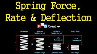 Compression spring design  Force Rate and Deflection [upl. by Aneleve]