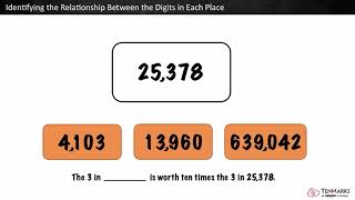 Identifying the Relationship Between the Digits in Each Place 4NBT1 [upl. by Nilhtac]