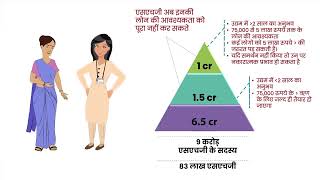 Graduation Model  Hindi  DAYNRLM  FinancialInclusion  MoRD [upl. by Gala]