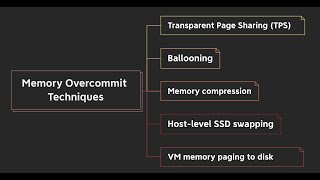 113 Resource Management Memory Overcommit  TPS  Ballooning  Compression Swapping [upl. by Waligore]