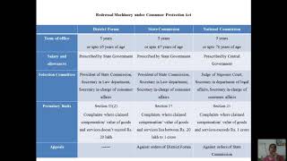 Redressal Machinery under Consumer Protection Act [upl. by Isabelle]