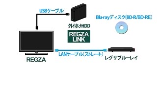 【図解】REGZA外付けHDDをBlurayにダビングする方法 [upl. by Omura]