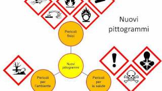 La etichettatura GHSCLP [upl. by Gram]