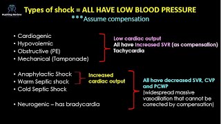 Pathophysiology of Shock [upl. by Reyna]