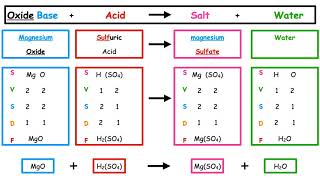 Neutralisation Writing word equations amp chemical equations  National 5 Lesson 3 [upl. by Ytomit260]