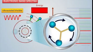 Types of Molecular Spectroscopy  Engineering Chemistry [upl. by Shipman]