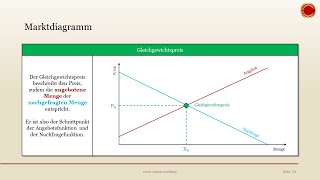 Gleichgewichtspreis im Marktdiagramm  👨🏼‍🎓 EINFACH ERKLÄRT 👩🏼‍🎓 [upl. by Risan518]