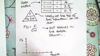 Histograms calculating the Frequency Density [upl. by Lonny]