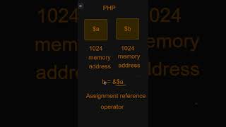 PHP Interview Question  Assignment Reference Operator amp call by reference php youtubeshorts [upl. by Sal588]