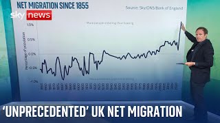 UK net migration hits its peak since 1855 [upl. by Loralyn]