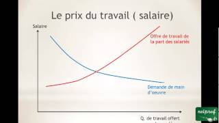 Économie  Le fonctionnement du marché du travail [upl. by Dorree]