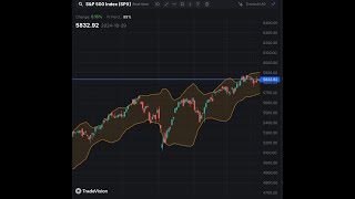 Stock Chart Bollinger Band Tutorial [upl. by Alexio]