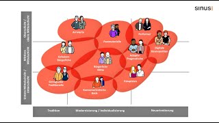 SinusMilieus® in der Schweiz Erklärvideo  Explainer video [upl. by Adran133]