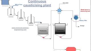 Caustic soda manufacturing  Lime soda process [upl. by Joshua47]