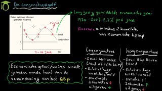 Conjunctuurgolf introductie  economie uitleg [upl. by Uolyram452]