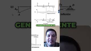 ¿Dónde Encontrar la Deflexión Máxima en Estructuras [upl. by Greenland]