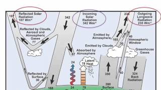 Earths energy budget C16 V2 [upl. by Fredi]