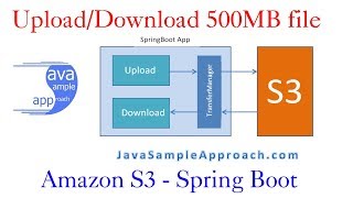 Amazon S3 – Upload Download large files to S3 with SpringBoot [upl. by Ferrell]