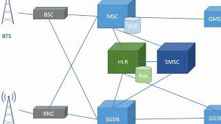 2gGSM architecture [upl. by Llyrpa588]