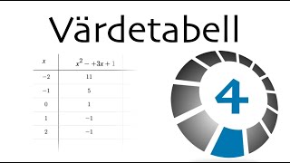 Funktioner och grafer  Värdetabeller 4 [upl. by Locke]