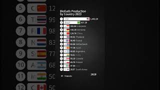 Biofuels Production by Country 2023 [upl. by Alhsa523]