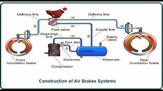 What is Air Brakes Systems automotive brake system [upl. by Pennie753]