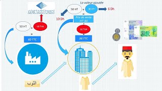 FISCALITÉ cours complet de la TVA شرح بالداريجة [upl. by Pelmas]