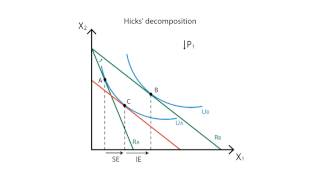 A9 Income and substitution effects  Consumption  Microeconomics [upl. by Ennasus730]