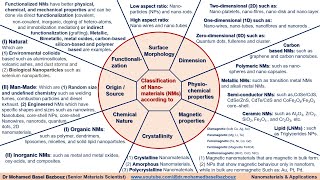 Classification of nanomaterials NMs according to their properties [upl. by Enetsirhc861]