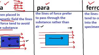 paramagnetic  diamagnetic  ferromagnetic material with trick to solve questions [upl. by Guinevere]