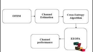 Final Year Projects  Pilot Design for Sparse Channel Estimation in OFDMBased [upl. by Neruat]