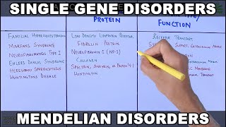 Single Gene Disorders  Mendelian Disorders [upl. by Carny633]