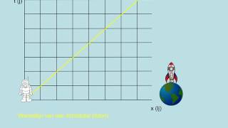 Ruimtetijd diagrammen [upl. by Tilly]