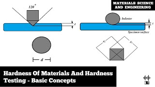 Hardness Of Materials  Hardness Testing Methods  Basic Concepts  Material Science And Engineering [upl. by Venable891]