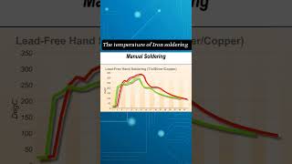 The temperature of Iron soldering [upl. by Grayson]