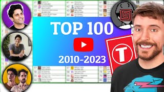 TOP 100  Most Subscribed YouTube Channels History  20102023 [upl. by Cristionna]