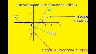 Introduction aux fonctions affines niveau collège [upl. by Doownyl974]