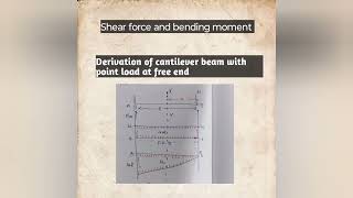 Derivation of Cantilever Beam with point load acting at free end [upl. by Arretnahs]