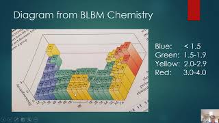 84 Bond Polarity and Electronegativity [upl. by Kassity]