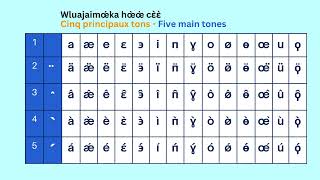 KÀǾWLÜ  KAOWLOU  KAOWLU  Syllabaire 4  Syllabary 4  LettresLetters E  Ɛ 48 motswords [upl. by Llovera]