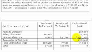 Accounting Lecture 12  Division of Partnership Profit and Loss [upl. by Kaliope]