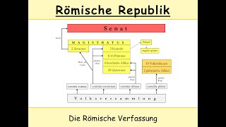 Verfassung der Römischen Republik Kurzfassung  Cursus honorum Senat Konsul etc [upl. by Anneliese727]