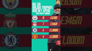 Klopps net spend and trophies won klopp ynwa liverpool [upl. by Akessej]