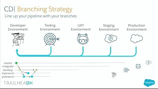 Salesforce DX  Continuous Integration and Continuous Delivery [upl. by Ardnohsal]