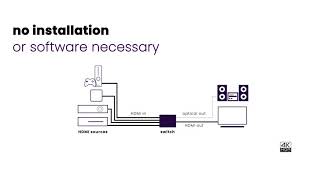 How to connect multiple 4K HDMI devices to 1 TV [upl. by Nivlam]