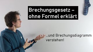 Brechungsgesetz  ohne Formeln einfach erklärt  Teil 12  Physik Mittelstufe [upl. by Ackler377]