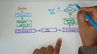 Parity checker  Error detection  Data link layer  CN  Computer Networks  Lec51  Bhanu Priya [upl. by Siraval605]