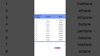 Learn basics of alkanesthe simplest hydrocarbons ChemistryMadeEasy AlkanesExplained Hydrocarbons [upl. by Marilee921]